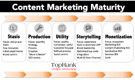 content-marketing-maturity-toprank-4501