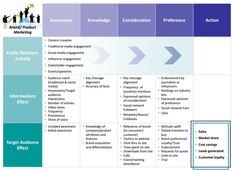 Brand Marketing PR Metrics Framework