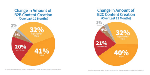 Amount-of-Content-Creation