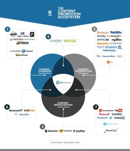 The Content Promotion Ecosystem