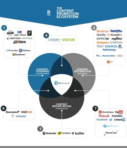 Introducing the Content Promotion Ecosystem