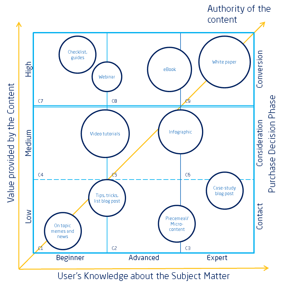 Content Matrix with Content Types