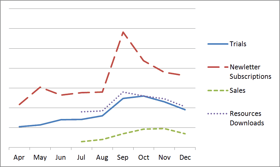 Trends in KPIs