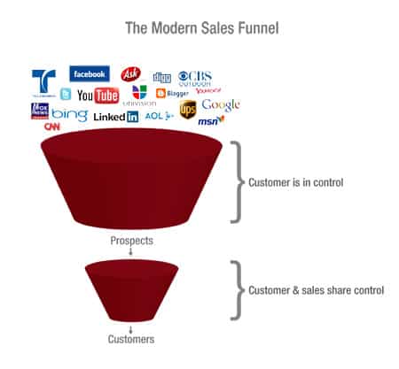 The Modern Sales Funnel