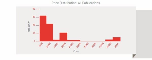Price-Distribution-All-Publications