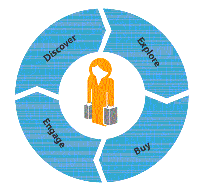 non-linear-funnel-forrester