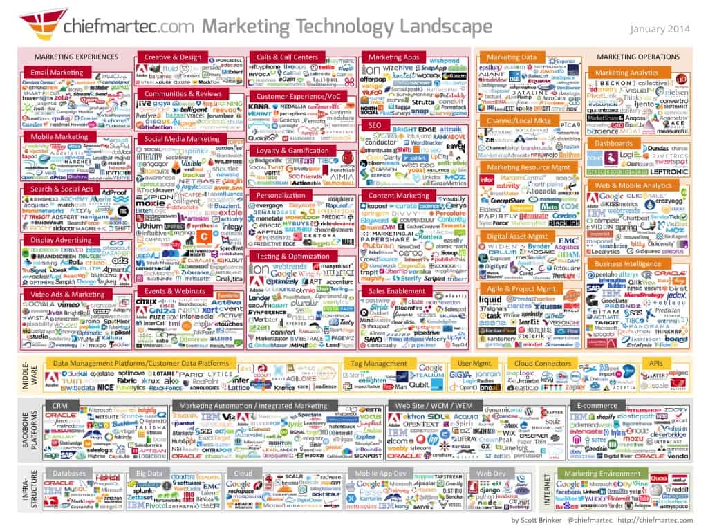 Content Marketing = Chaos?