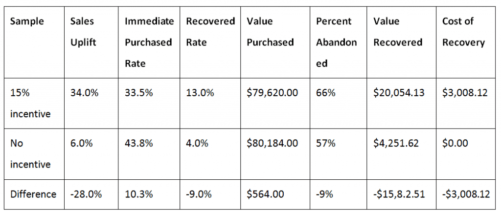 cart abandonment experiment