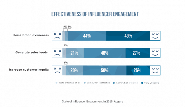 influencer engagement effectiveness