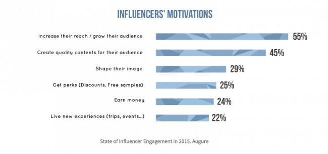 influencer motivation