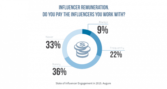 influencer remuneration