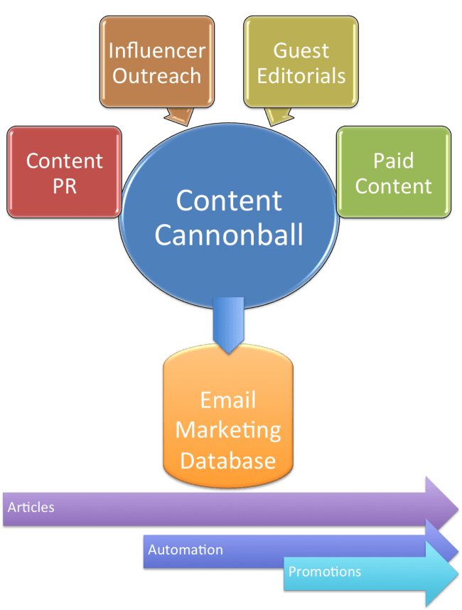 The Modified Content Marekting Approach