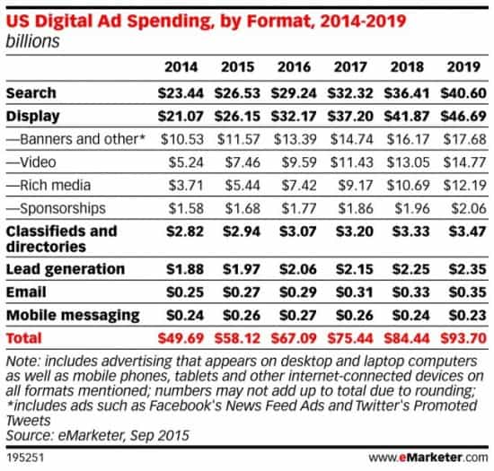 US Digital Ad Spending by Format