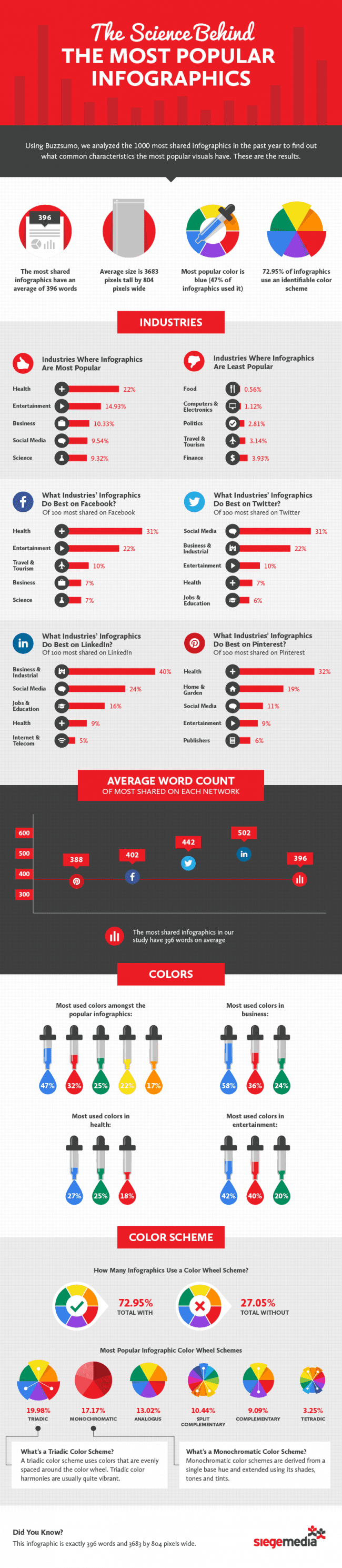 The Science Behind Infographics