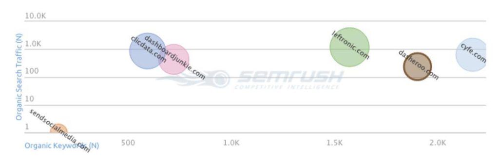 SEMrush Data