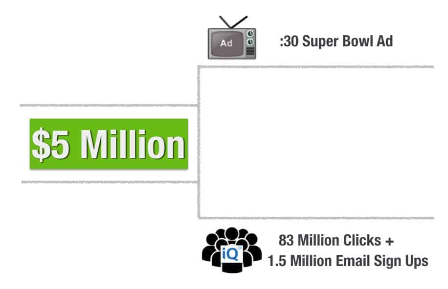 Converting-the-Cost-of-A-Super-Bowl-Ad