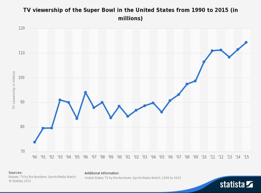 Converting-the-Cost-of-A-Super-Bowl-Ad