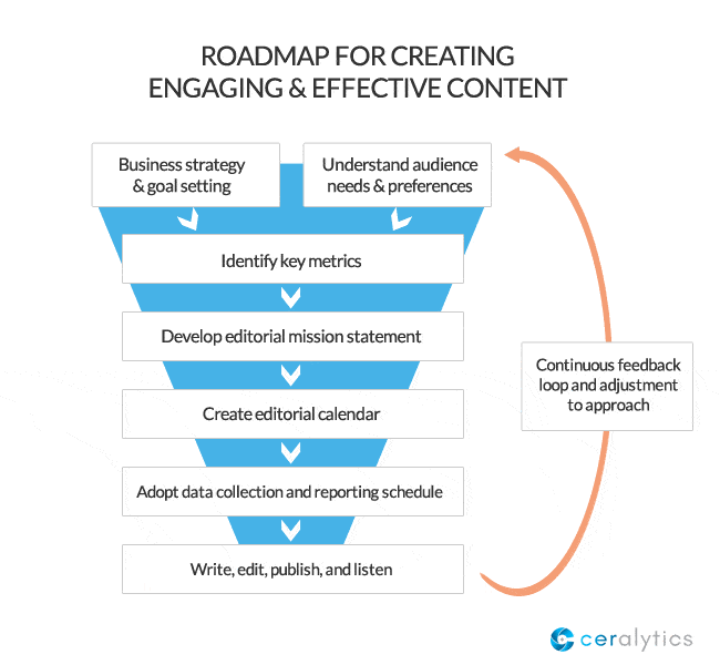 Roadmap for Creating Engaging and Effective Content