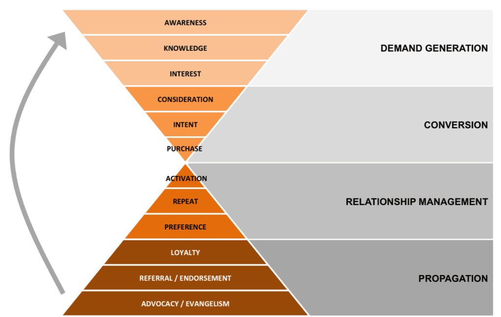 Marketing Hourglass