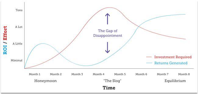 SEO and ROi