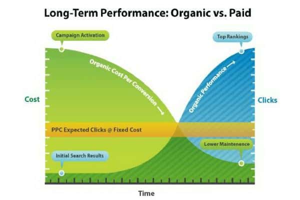 SEO and ROI