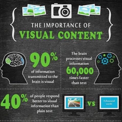 An infographic detailing the importance of visual content. It states 40% of people respond better to visual content.