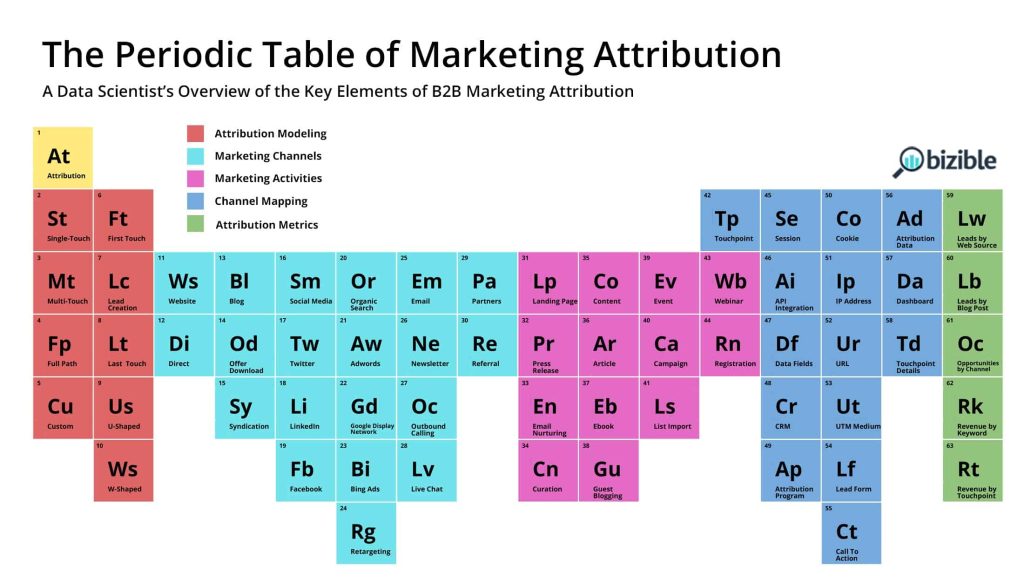 Periodic Table of Marketing Attribution