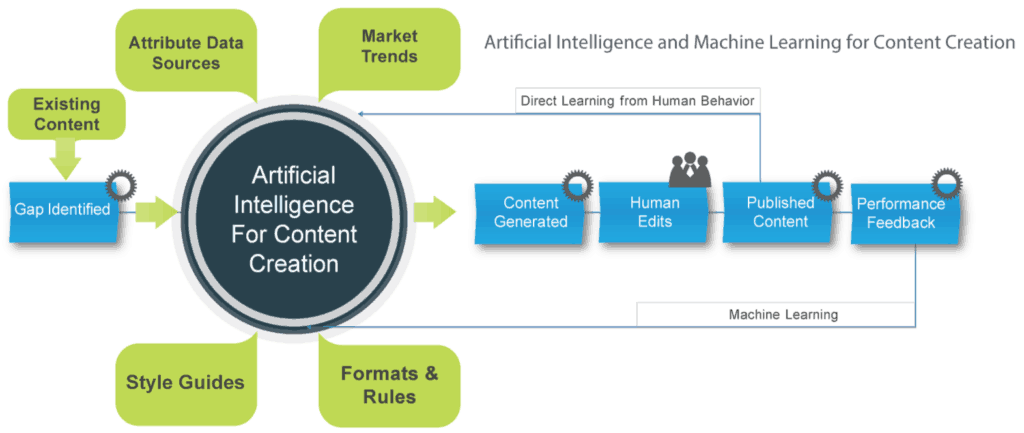 Top 15 Hot Artificial Intelligence Technologies - Top AI Tools - Edureka