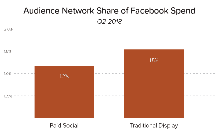 Facebook Audience Network YoY