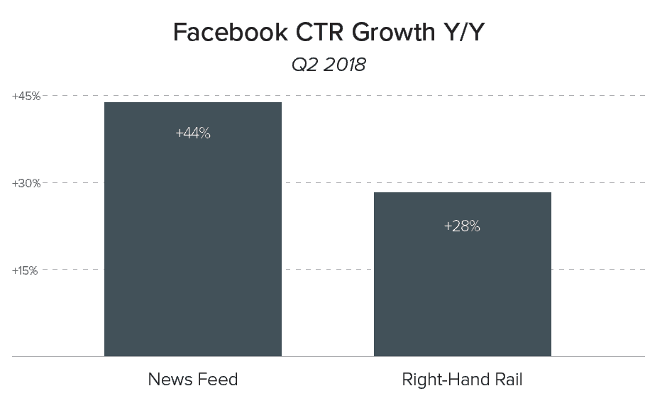 Facebook CTR YoY