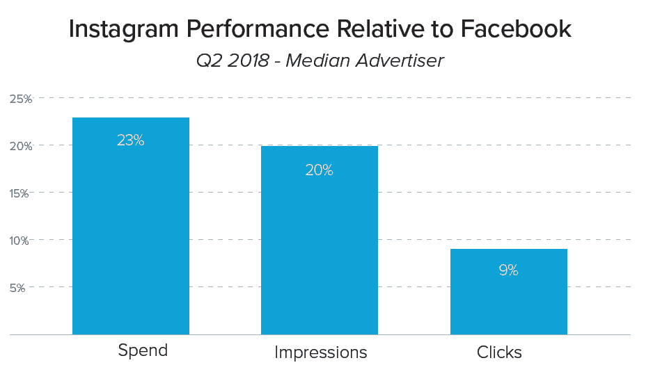 Instagram Spend Relative to Facebook YoY