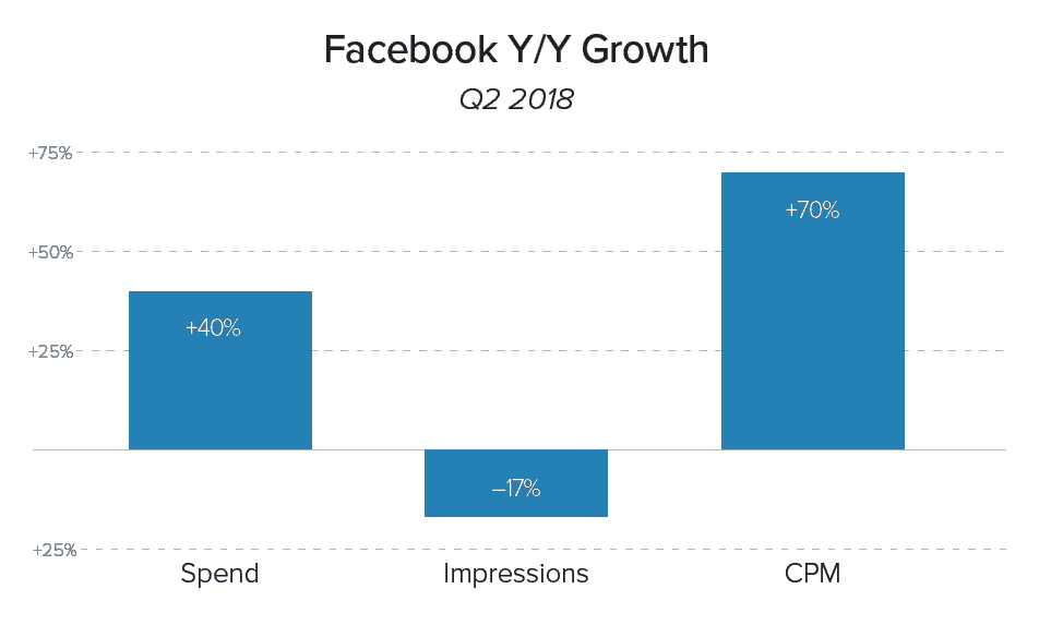 Facebook Spending YoY Growth