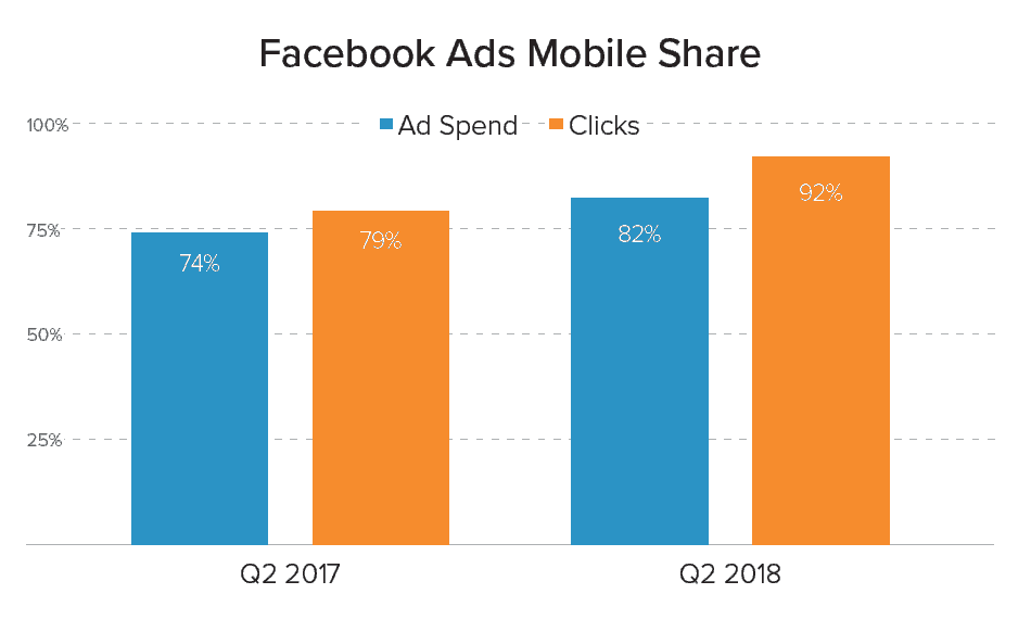 Facebook Mobile Ad Spend YoY