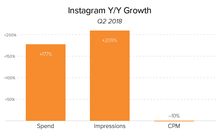 Instagram YoY Spending Growth