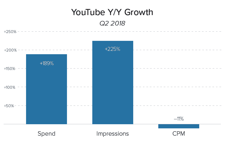 YouTube Spend YoY