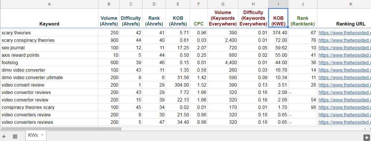 Rapid Keyword Audit