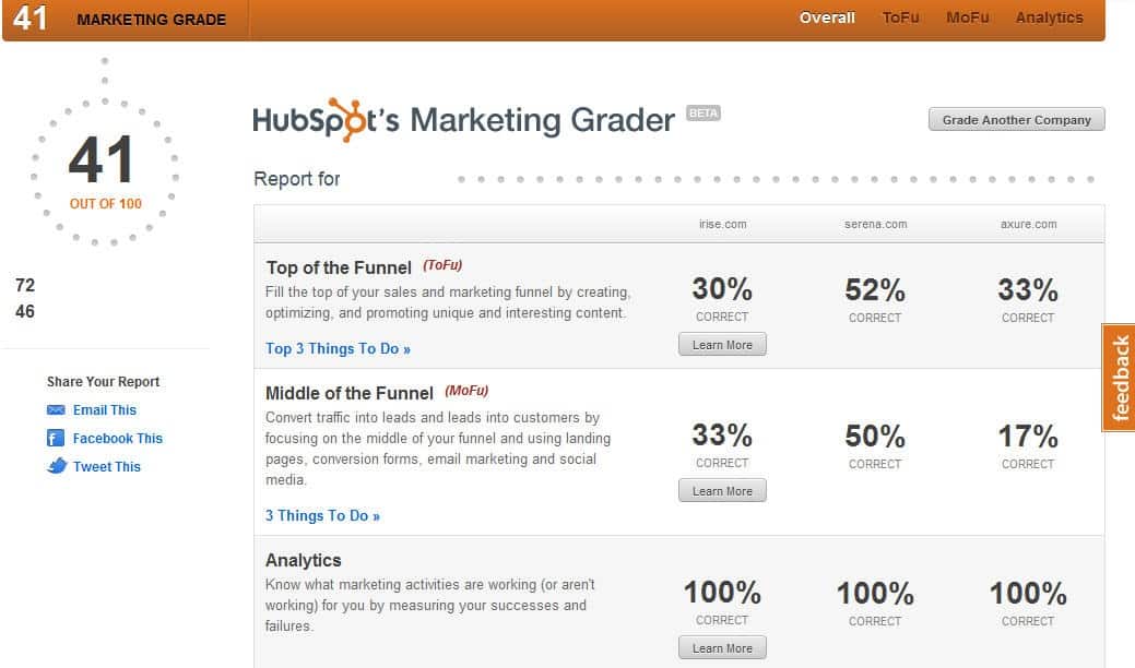 Hubspot's Marketing Grader is a popular tool for improving website SEO performance.