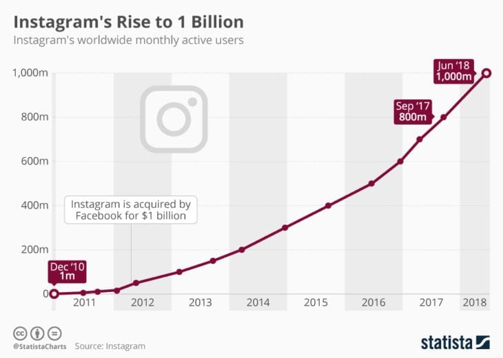 so now is as good of a time as any to start investing in creating a presence on instagram but growing your following on instagram can be tough - how to build an instagram following fast