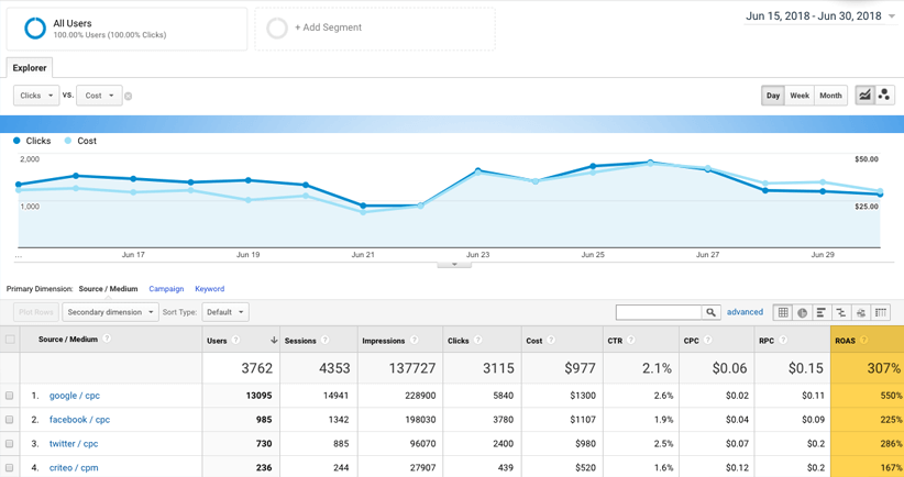 Tracking Facebook Ads in Google Analytics