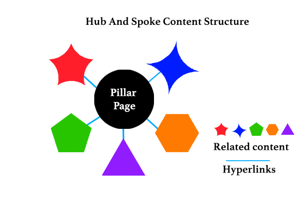 The hub and spoke strategy can help when creating SEO content for your website.