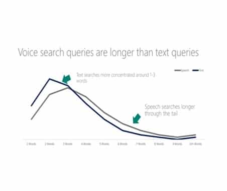 Voice search has become an important SEO trend in 2020.