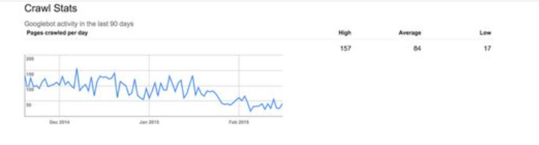 Googlebot crawl stats report
