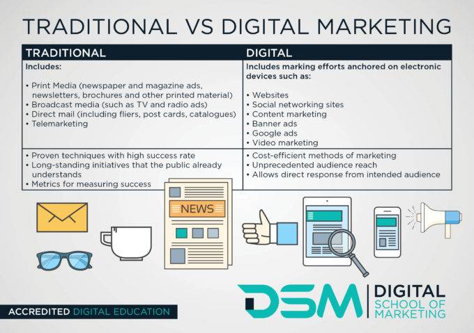 Traditional vs Digital Marketing