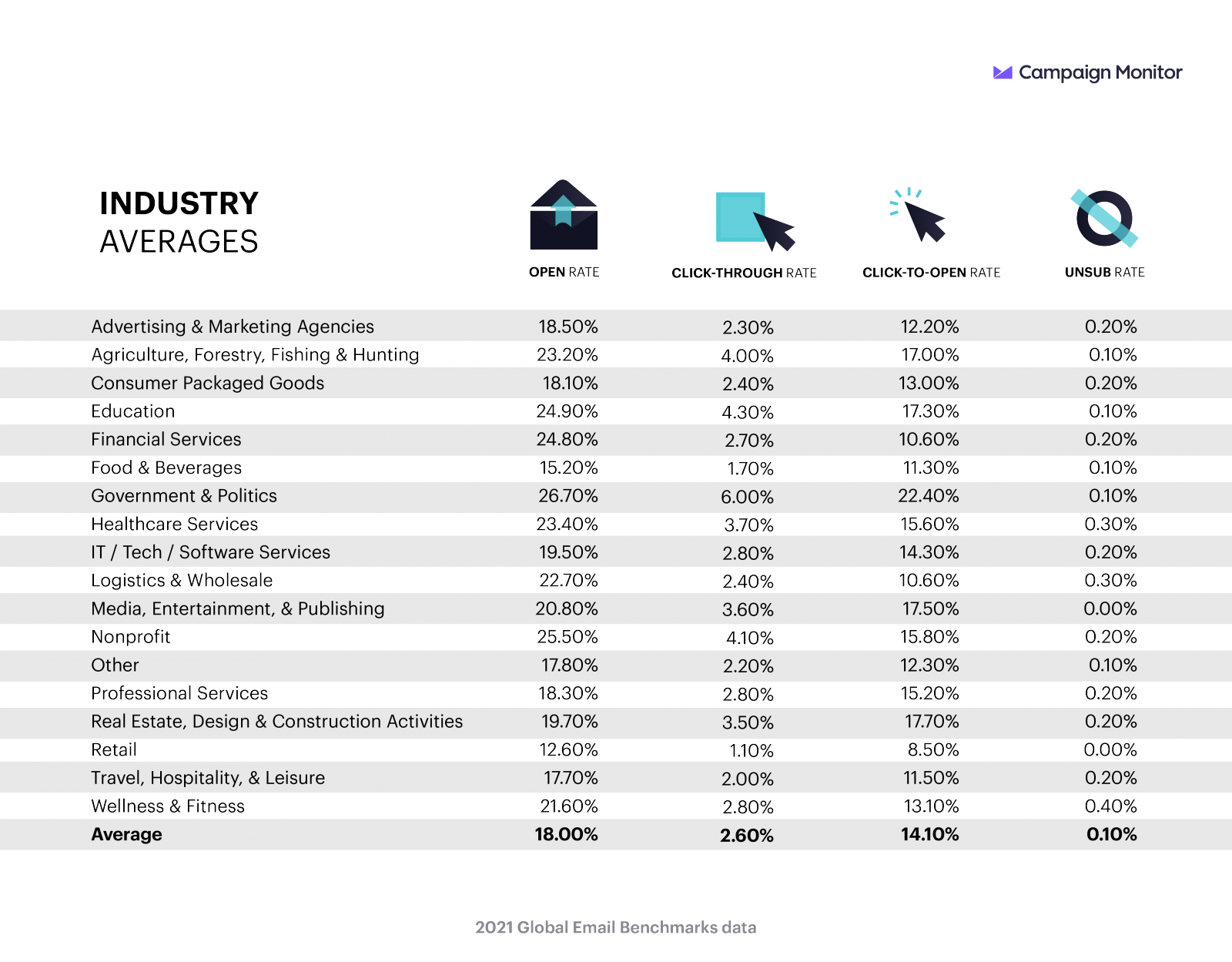 Re-Engagement Email Marketing industry benchmarks