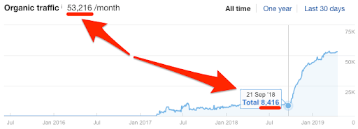 Top 3 SEO Trends: AHREFS Jump in Organic Traffic