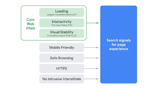 Top 3 SEO Trends: Google Core Web Vitals