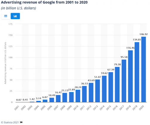 Advertising Revenue of Google from 2001 to 2020