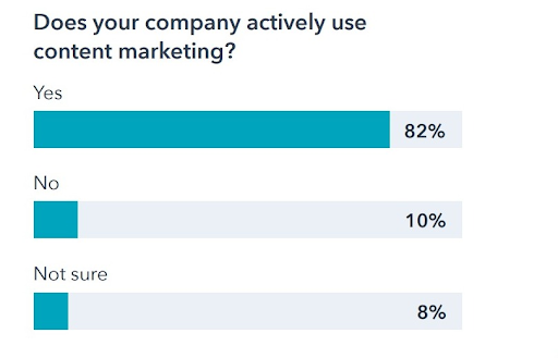 82% of marketers actively use content marketing, making it hard to stand out.