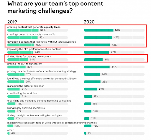 Marketers find it challenging to find ideas for new content. They also find it difficult to create content that generates leads or traffic.