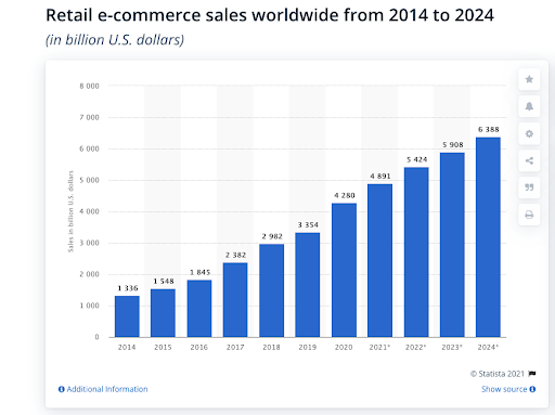 Retail eCommerce Sales Worldwide from 2014 to 2024